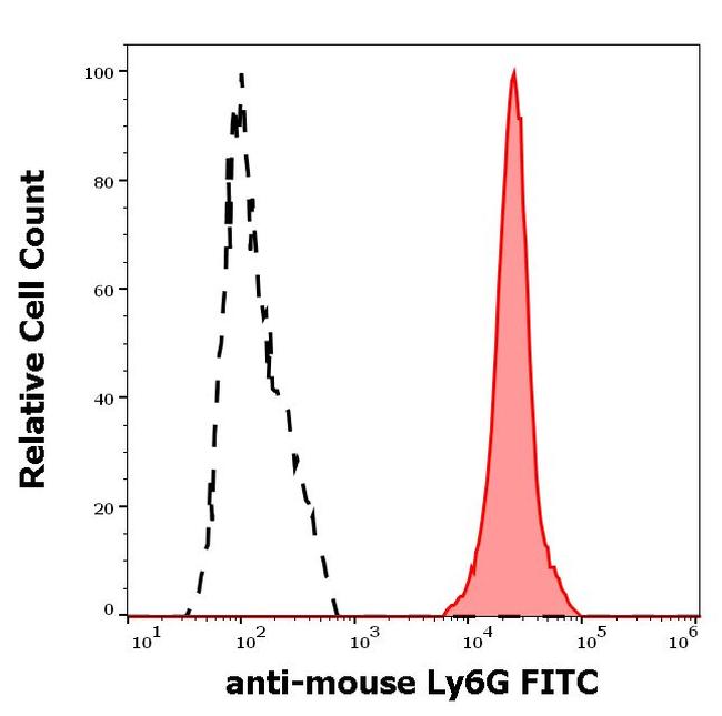 Ly-6G/Ly-6C Antibody in Flow Cytometry (Flow)