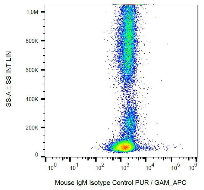 Mouse IgM Isotype Control in Flow Cytometry (Flow)