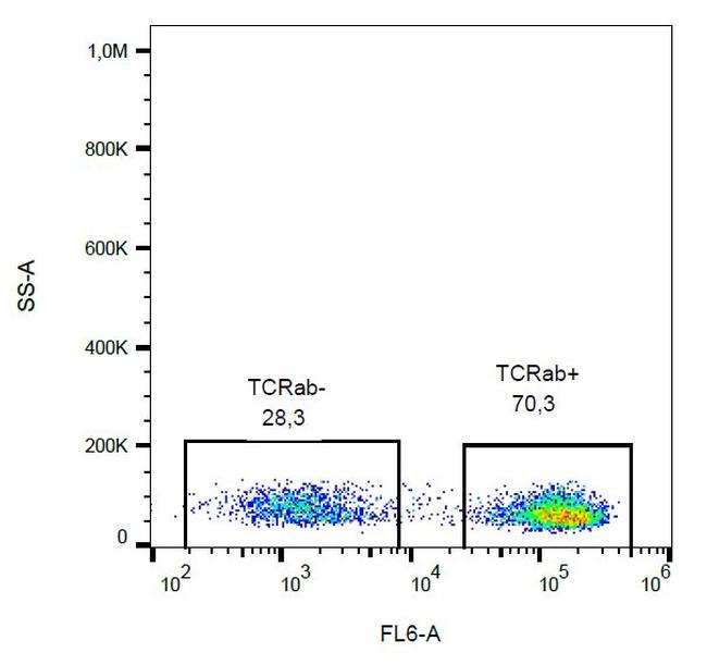 TCR alpha/beta Antibody in Flow Cytometry (Flow)