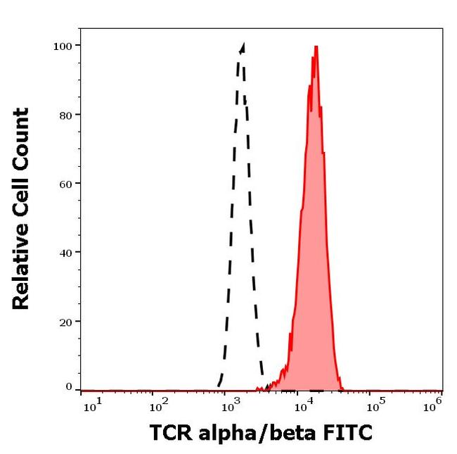 TCR alpha/beta Antibody in Flow Cytometry (Flow)