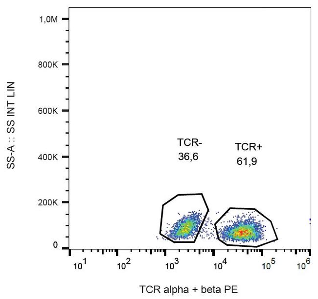 TCR alpha/beta Antibody in Flow Cytometry (Flow)