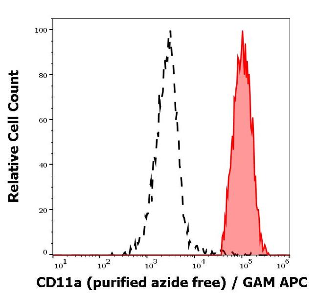 CD11a Antibody in Flow Cytometry (Flow)