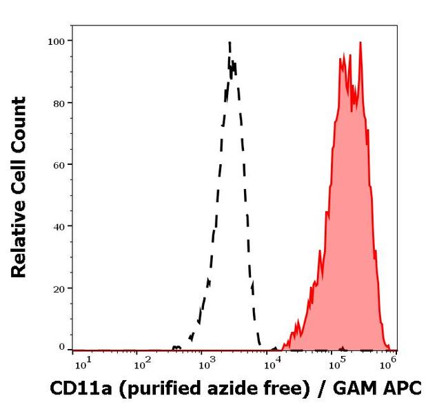 CD11a Antibody in Flow Cytometry (Flow)