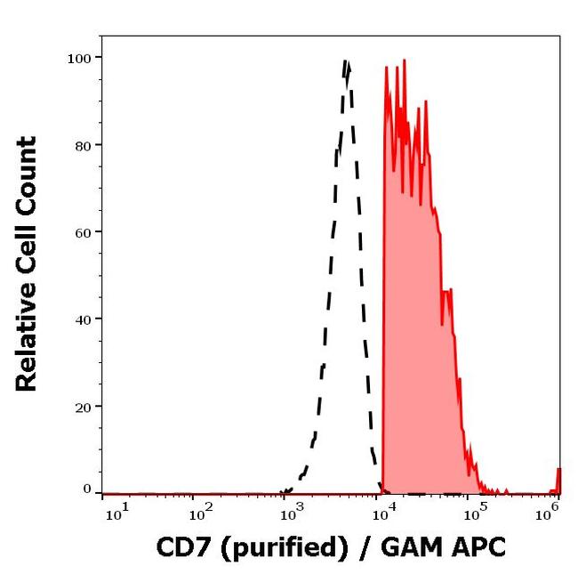 CD7 Antibody in Flow Cytometry (Flow)