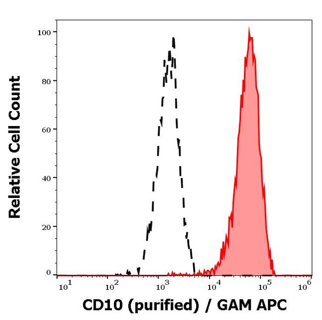 CD10 Antibody in Flow Cytometry (Flow)