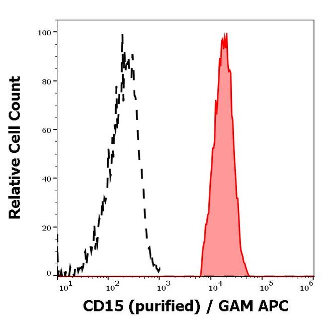 SSEA1 Antibody in Flow Cytometry (Flow)