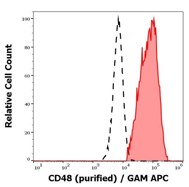 CD48 Antibody in Flow Cytometry (Flow)