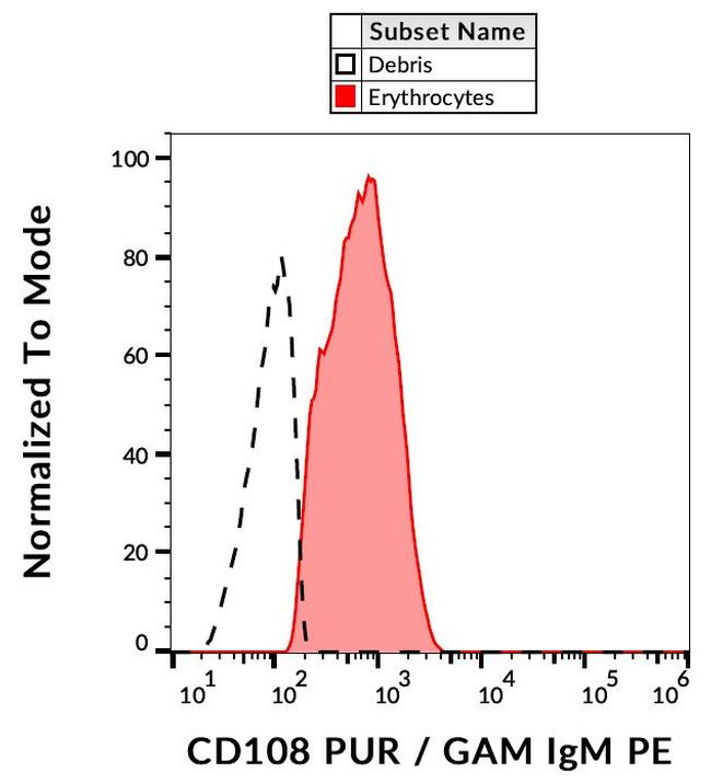 SEMA7A Antibody in Flow Cytometry (Flow)