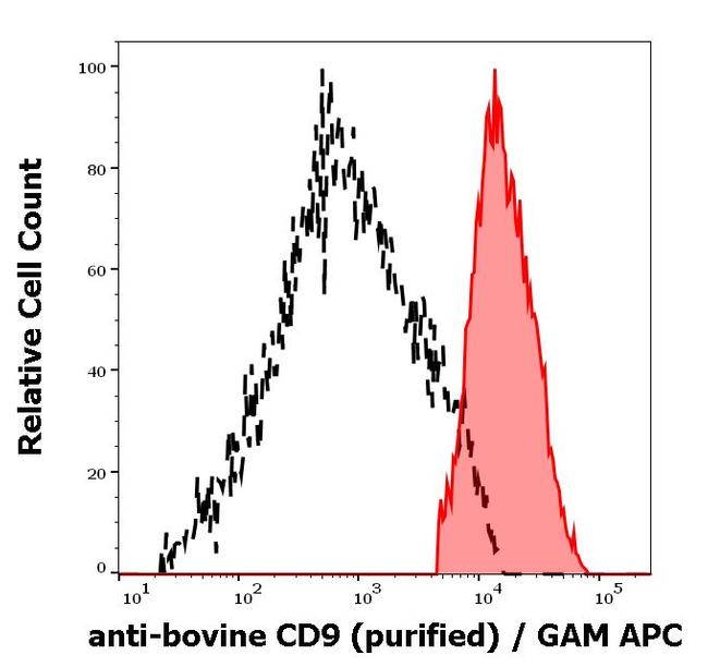 CD9 Antibody in Flow Cytometry (Flow)