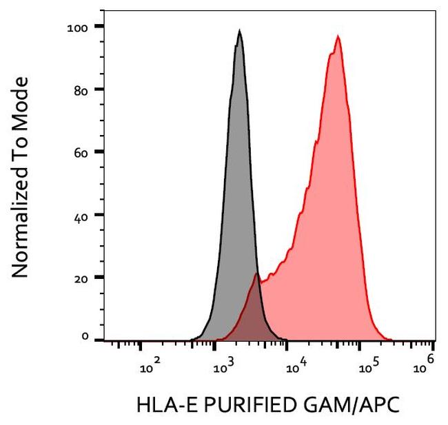 HLA-E Antibody in Flow Cytometry (Flow)