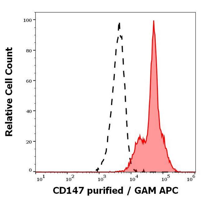 CD147 (soluble) Antibody in Flow Cytometry (Flow)