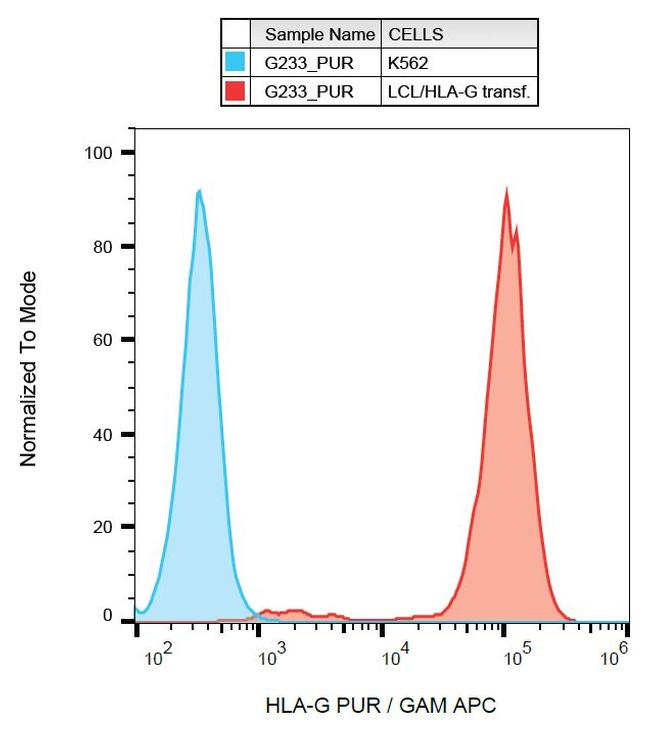 HLA-G Antibody in Flow Cytometry (Flow)