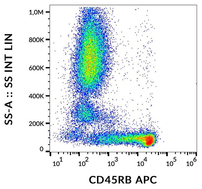 CD45RB Antibody in Flow Cytometry (Flow)