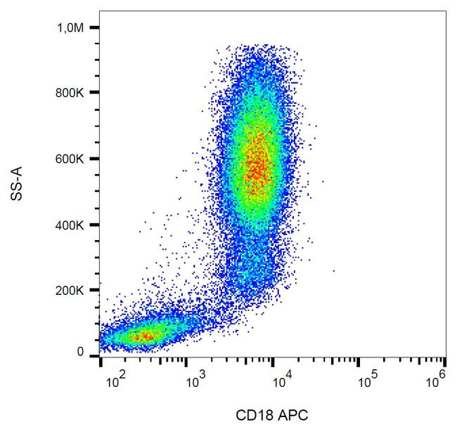 CD18 Antibody in Flow Cytometry (Flow)