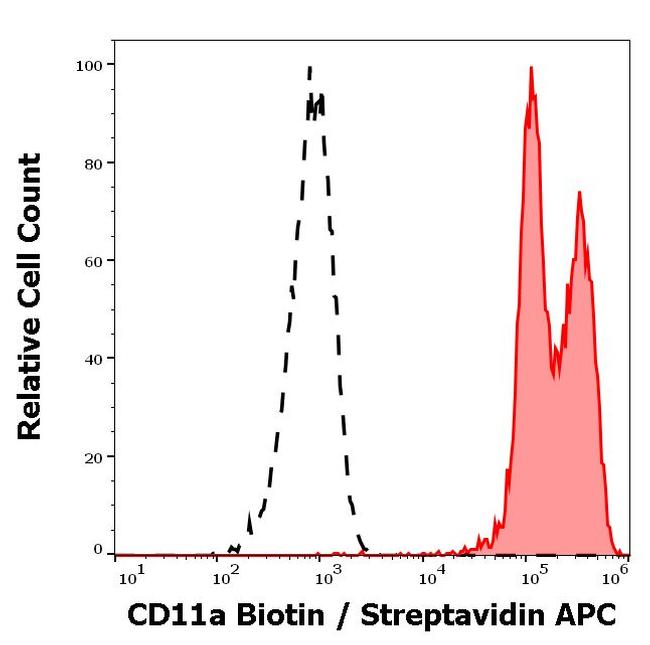 CD11a Antibody in Flow Cytometry (Flow)