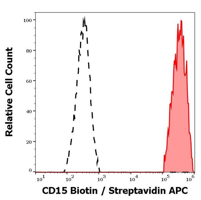 SSEA1 Antibody in Flow Cytometry (Flow)