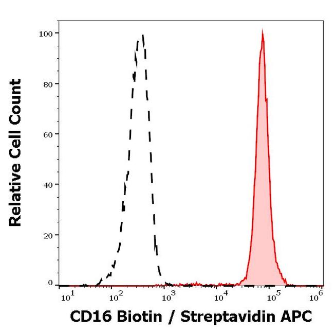 CD16 Antibody in Flow Cytometry (Flow)