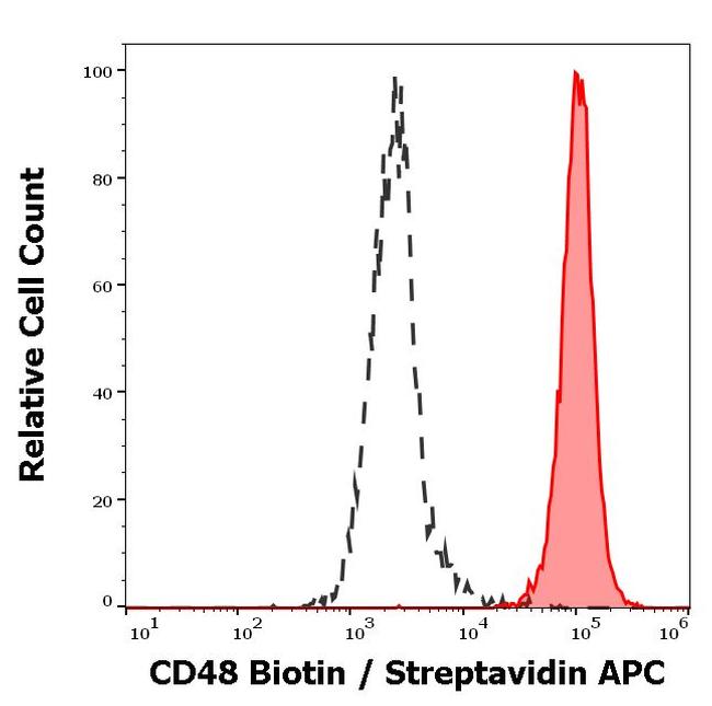 CD48 Antibody in Flow Cytometry (Flow)