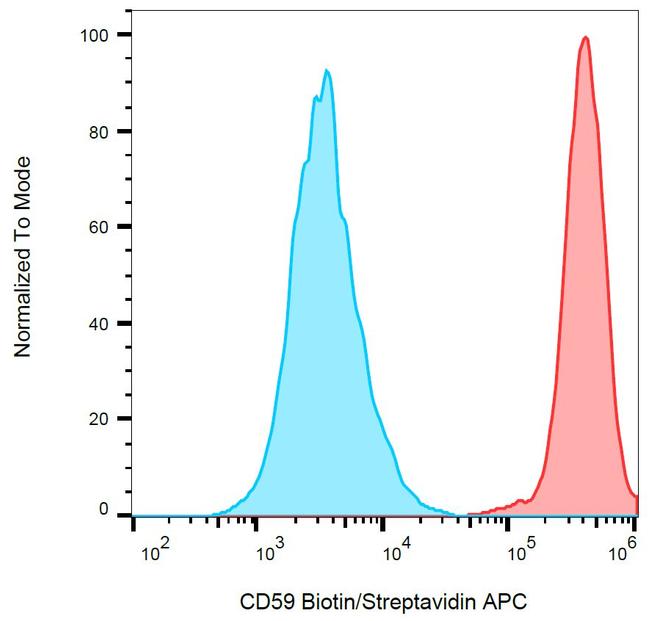 CD59 Antibody in Flow Cytometry (Flow)