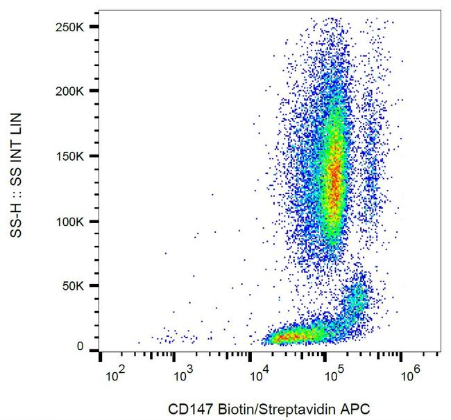 CD147 (soluble) Antibody in Flow Cytometry (Flow)