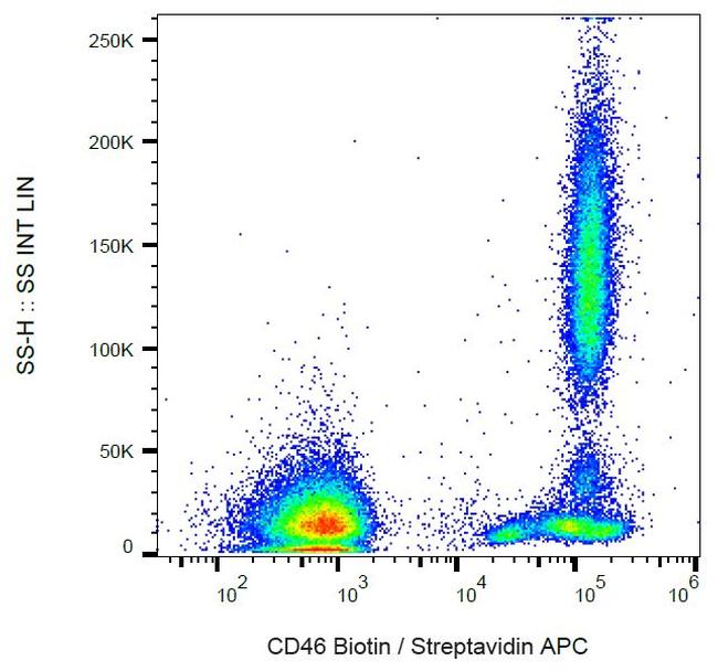 CD46 Antibody in Flow Cytometry (Flow)