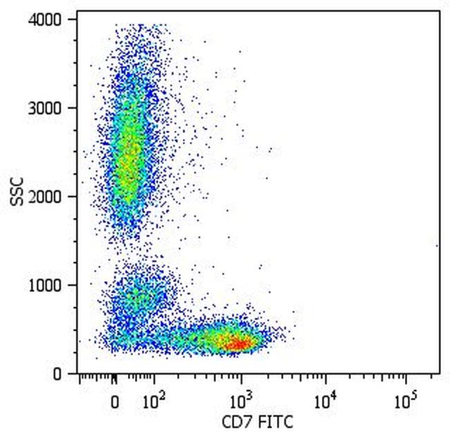 CD7 Antibody in Flow Cytometry (Flow)