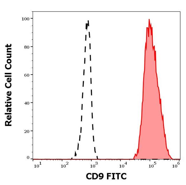 CD9 Antibody in Flow Cytometry (Flow)