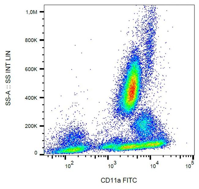 CD11a Antibody in Flow Cytometry (Flow)