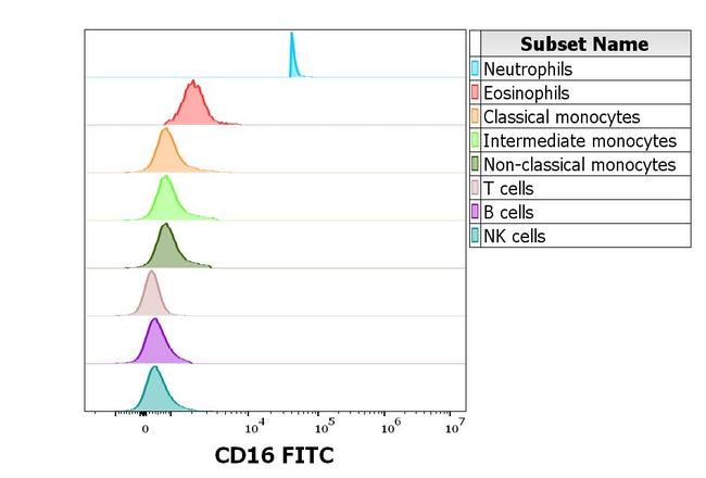 CD16 Antibody in Flow Cytometry (Flow)