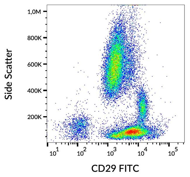 ITGB1 Antibody in Flow Cytometry (Flow)