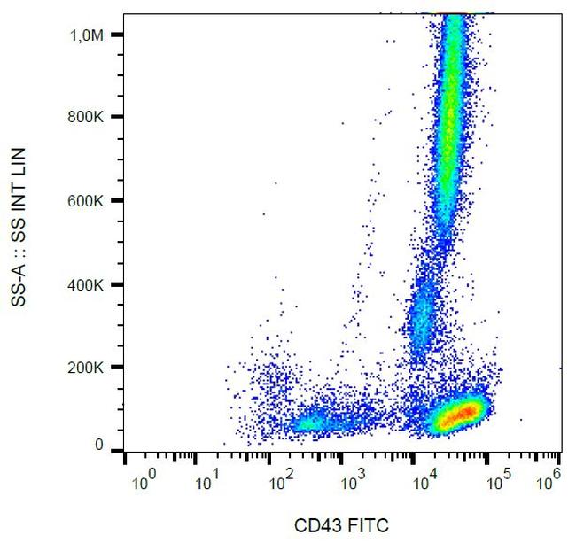 CD43 Antibody in Flow Cytometry (Flow)