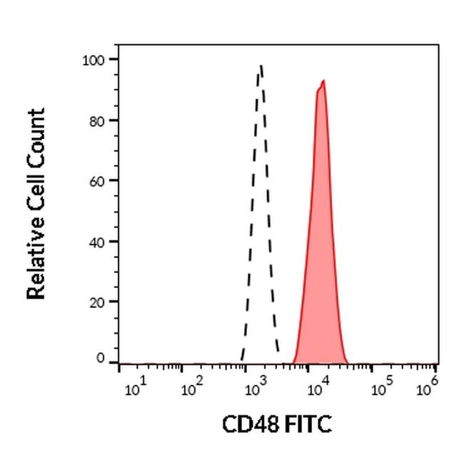 CD48 Antibody in Flow Cytometry (Flow)