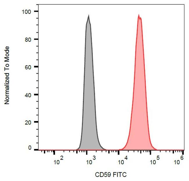 CD59 Antibody in Flow Cytometry (Flow)