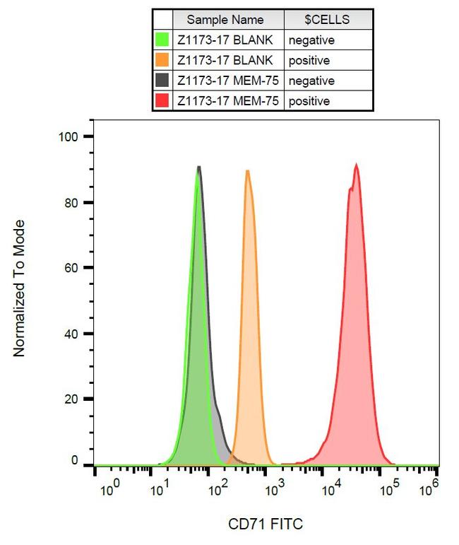 Transferrin Receptor Antibody in Flow Cytometry (Flow)