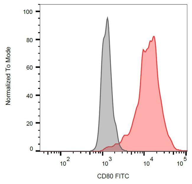 CD80 Antibody in Flow Cytometry (Flow)