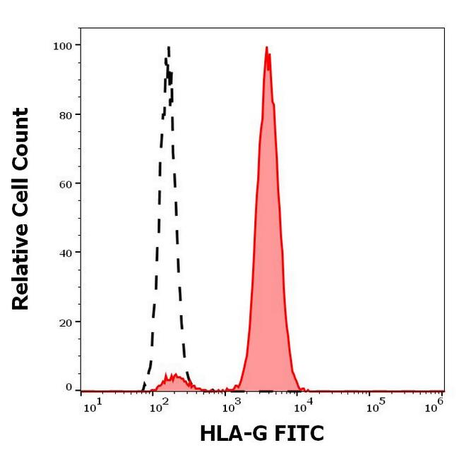 HLA-G Antibody in Flow Cytometry (Flow)