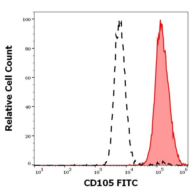 CD105 Antibody in Flow Cytometry (Flow)