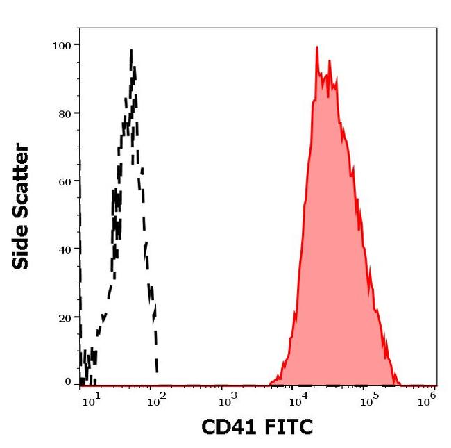 CD41 Antibody in Flow Cytometry (Flow)