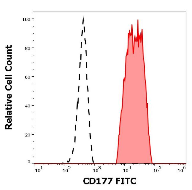 CD177 Antibody in Flow Cytometry (Flow)