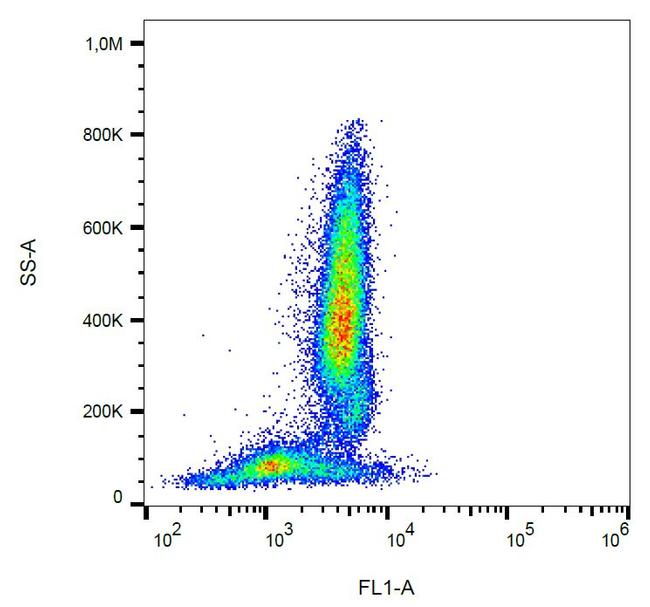 FAS Antibody in Flow Cytometry (Flow)