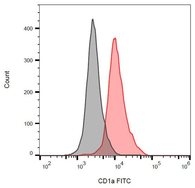 CD1a Antibody in Flow Cytometry (Flow)