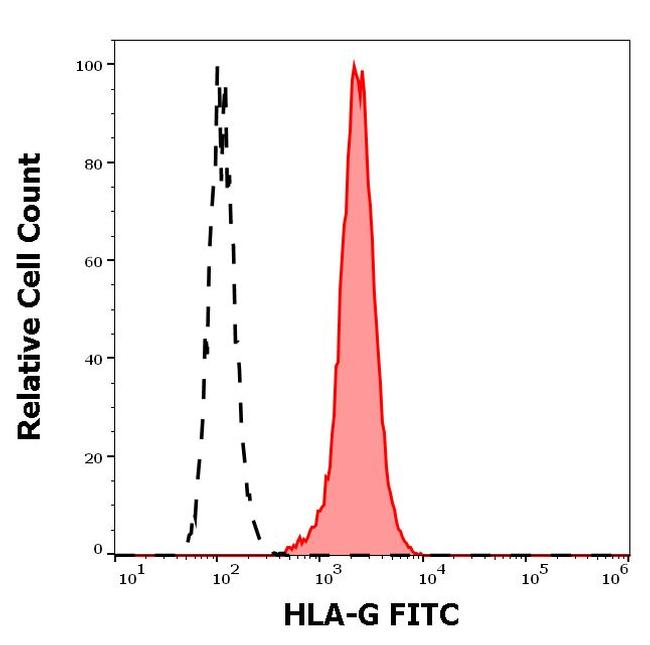 HLA-G Antibody in Flow Cytometry (Flow)