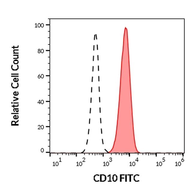 CD10 Antibody in Flow Cytometry (Flow)