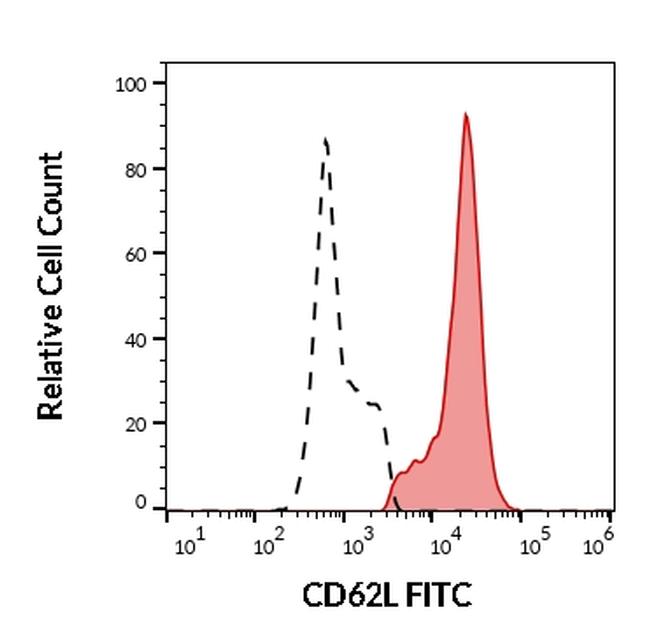 CD62L Antibody in Flow Cytometry (Flow)