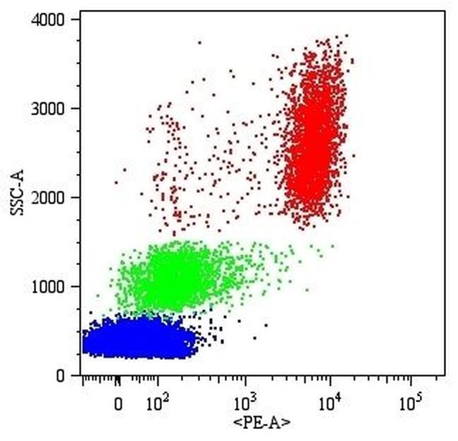 CD16 Antibody in Flow Cytometry (Flow)