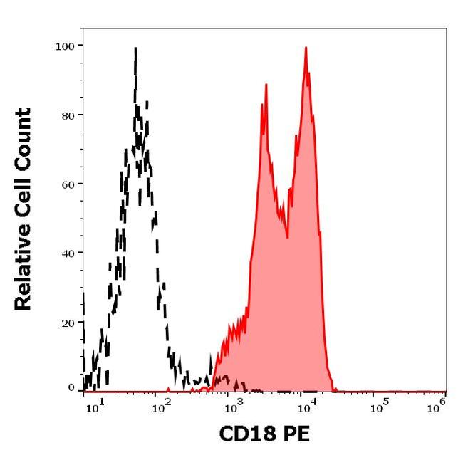 CD18 Antibody in Flow Cytometry (Flow)