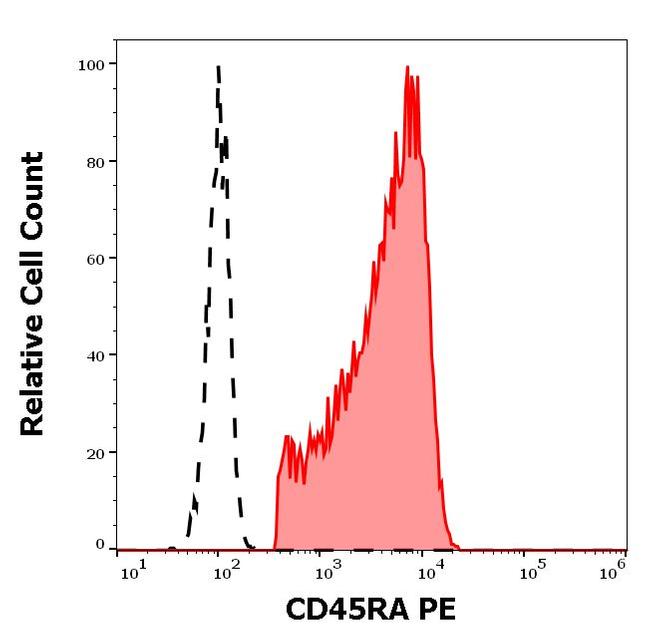 CD45RA Antibody in Flow Cytometry (Flow)