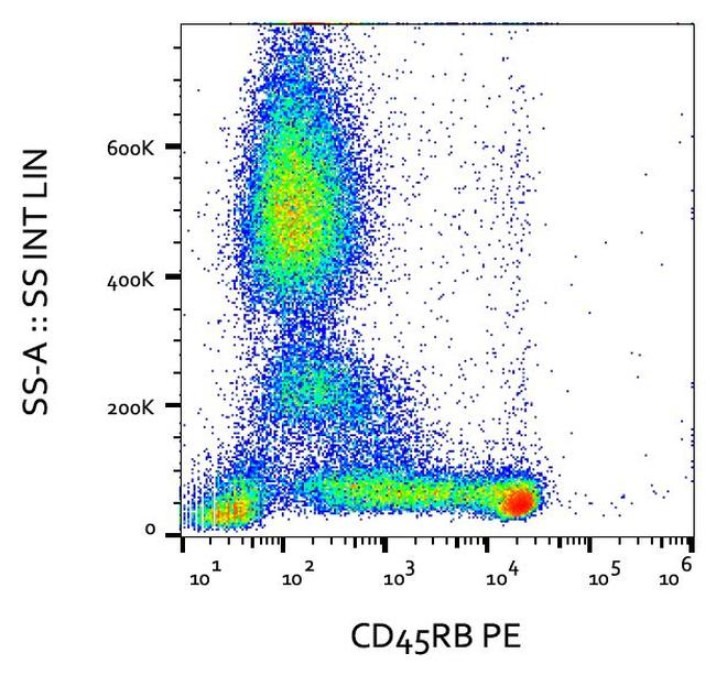 CD45RB Antibody in Flow Cytometry (Flow)