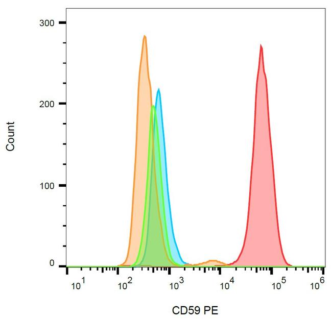 CD59 Antibody in Flow Cytometry (Flow)