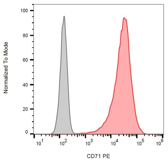 Transferrin Receptor Antibody in Flow Cytometry (Flow)